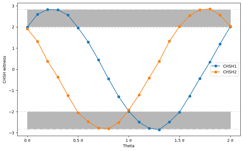 ../_images/JupyterNotebooks_01_-_CHSH_Inequality_Example_from_qiskit_11_0.png