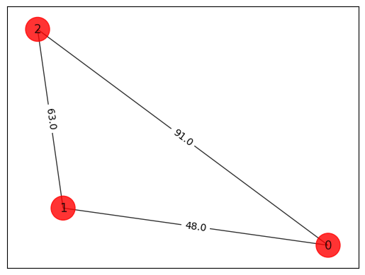 ../_images/JupyterNotebooks_06-examples_max_cut_and_tsp_19_1.png