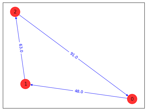 ../_images/JupyterNotebooks_06-examples_max_cut_and_tsp_21_1.png