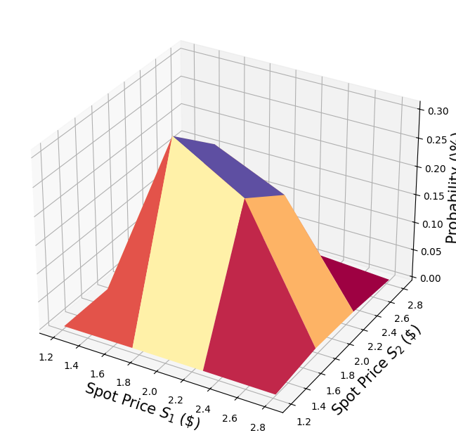 ../_images/JupyterNotebooks_QR_for_qiskit_Finance_-_Asian_Barrier_Spreads_4_0.png